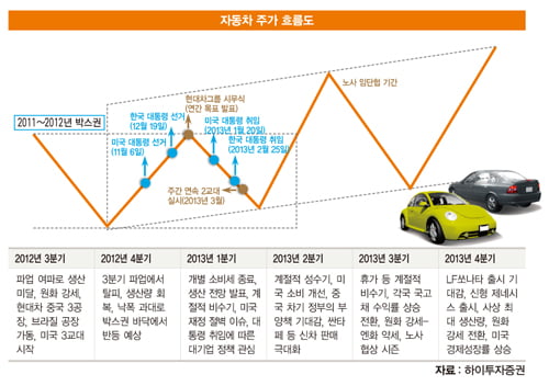 [화제의 리포트] 2013년 자동차 전망, 주가 ‘ W형’ 추세… 기업별 차별화