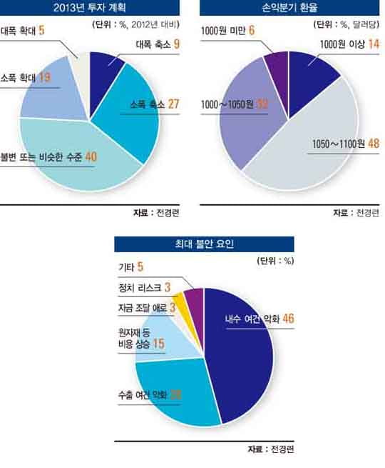 대기업 투자 심리 ‘최악’ 600대 기업 설문…내년 투자 축소 36%