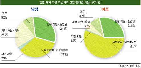 일본 통계로 살펴본 ‘일본 노인의 평균 생활’ , 노인 취업 개선 중…배움 열기 ‘후끈’