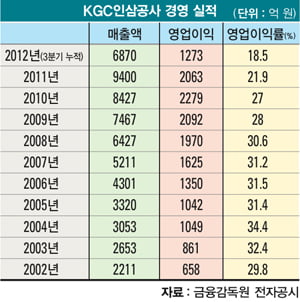 이익률 20% 무너진 KGC인삼공사 흔들리나, 판매 부진 ‘ 울상’…점유율은 ‘꼿꼿’