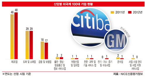 [2012 FOREIGN SUPER COMPANIES 100] 지표로 본 외국계 100대 기업, 조세 피난처 ‘ 네덜란드계’ 눈에 띄네