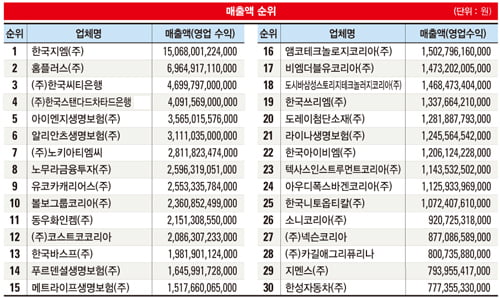 [2012 FOREIGN SUPER COMPANIES 100] 지표로 본 외국계 100대 기업, 조세 피난처 ‘ 네덜란드계’ 눈에 띄네