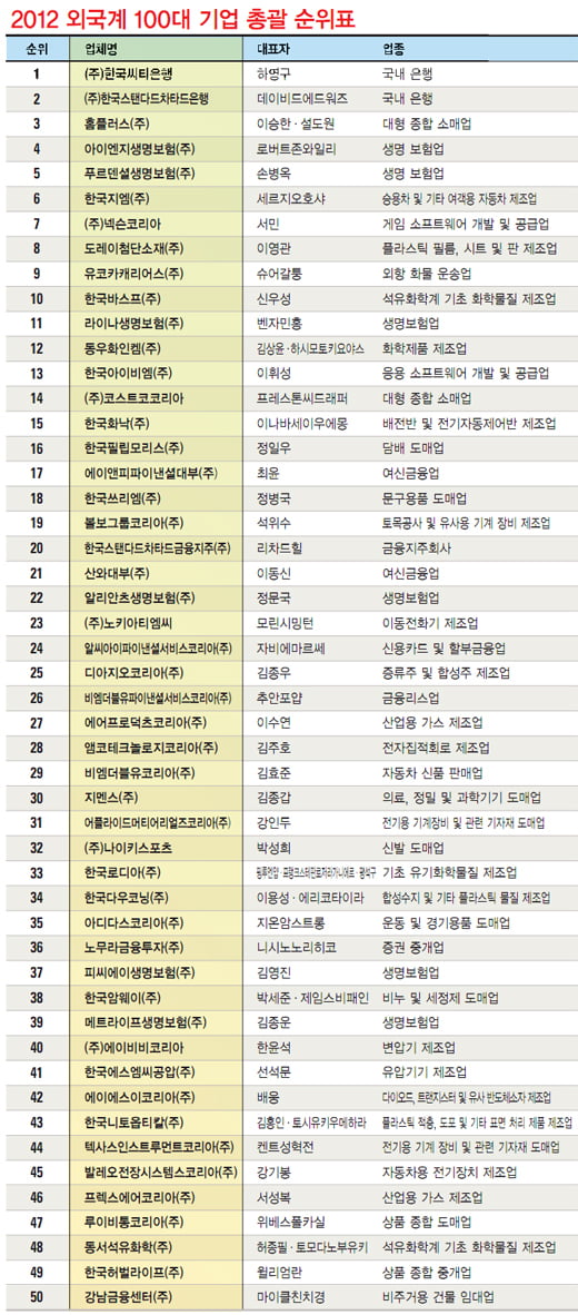 [2012 FOREIGN SUPER COMPANIES 100] 2012 외국계 100대 기업 총괄 순위표