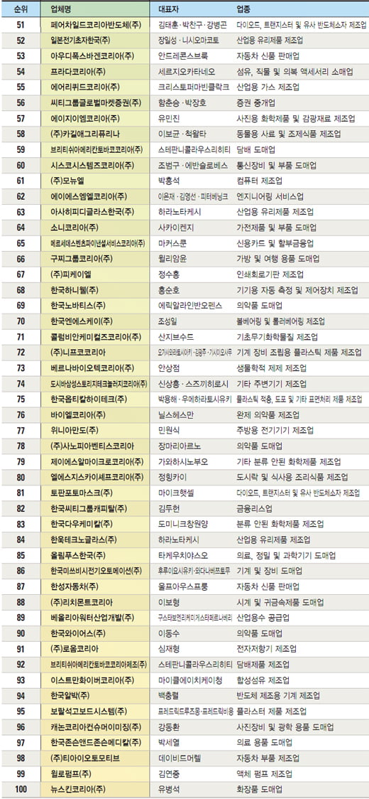 [2012 FOREIGN SUPER COMPANIES 100] 2012 외국계 100대 기업 총괄 순위표