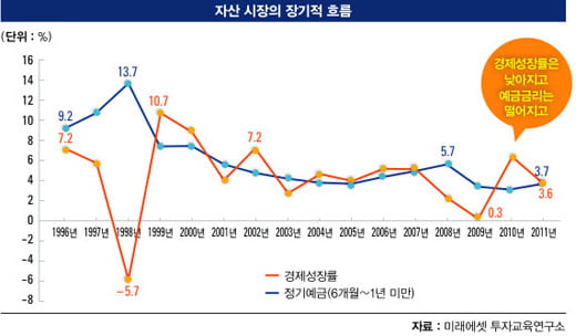 [2013 한국·세계경제 대전망] 재테크 - 저성장·저금리…포트폴리오 균형 필요