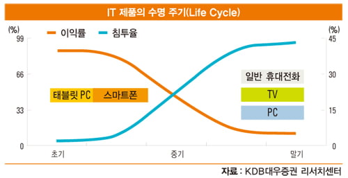 2013년 대한민국 IT 전성시대의 개막, IT 제품 하드웨어 변화 ‘ 본격화’