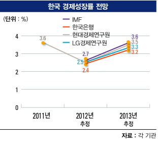 [2013 한국·세계경제 대전망] 한국 경제 - 경기 ‘먹구름’ 잔뜩…수출 ‘뒷걸음질’