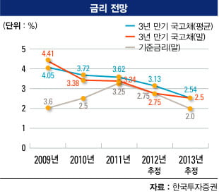 [2013 한국·세계경제 대전망] 한국 경제 - 경기 ‘먹구름’ 잔뜩…수출 ‘뒷걸음질’