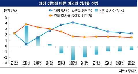 [2013 한국·세계경제 대전망] 글로벌 경제 - 미·EU 긴축 모드…신흥국 소비시장 부상