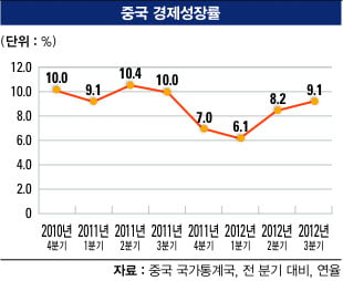 [2013 한국·세계경제 대전망] 글로벌 경제 - 미·EU 긴축 모드…신흥국 소비시장 부상