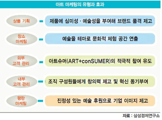 [비즈니스 포커스] ‘아트 마케팅’이 뜬다 - 기술과 감성이 만나면 기업 가치 ‘쑥쑥’