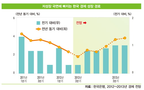 한국 경제 ‘성장의 덫’에 빠지나? 주력 산업 위기…정부 정책 신뢰도 하락