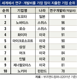 세계에서 연구·개발비를 가장 많이 지출한 기업 순위- 도요타·노바티스·로슈 ‘빅3’ 올라