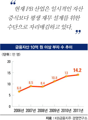 2012 베스트 PB센터