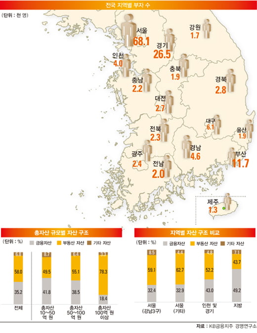 [대한민국 슈퍼리치 밀착 리포트] 슈퍼리치의 지역별 분포 및 자산 구조 분석, 강남3구 ‘집중’ …지방 부자도 증가세