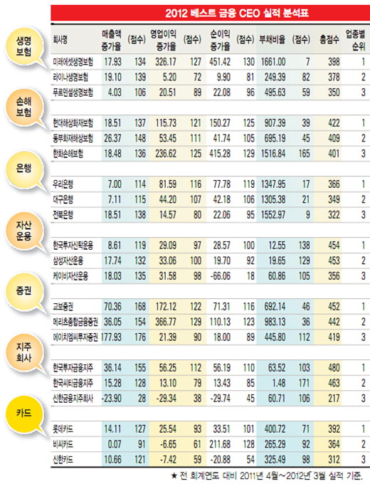 [나이스신용평가정보·한경비즈니스 공동 선정] 2012 FINANCIALBEST CEO