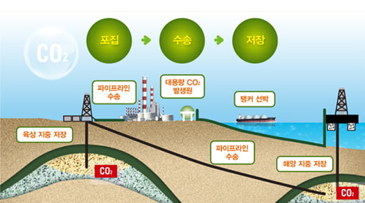 [중공업] 이산화탄소 포집·저장 기술, 탄소 발생량 ‘제로’…중공업 새 먹을거리