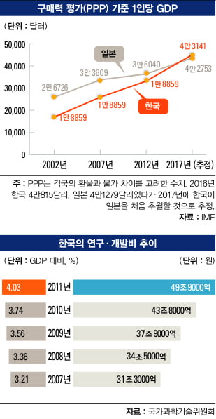 [대한민국 초혁신 기술] 기술이 만들 한국 경제의 미래, 국민소득 3만 달러 원동력‘초혁신 기술’