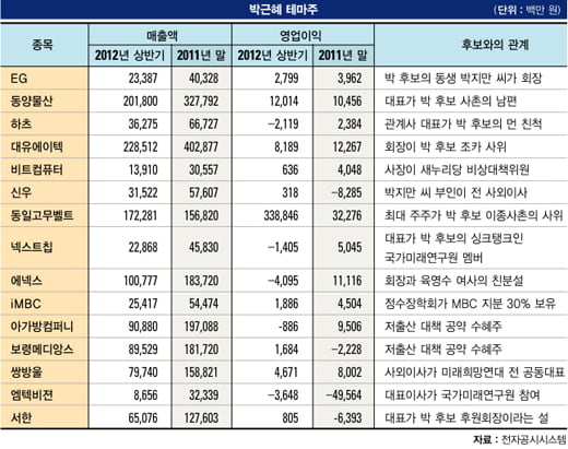 [정치 테마주의 운명] 박근혜 후보 테마주 친인척·새누리당 관련 종목 ‘多’