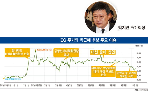 [정치 테마주의 운명] 박근혜 후보 테마주 친인척·새누리당 관련 종목 ‘多’