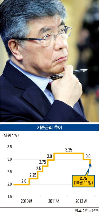 한은, 3개월 만에 기준금리 인하, 3.0%→2.75%로…‘경기 심상치 않아’