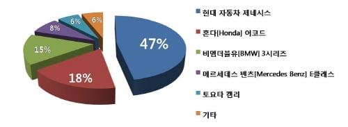 대한민국 해외·국제물류운송 선두기업 현대해운, 미국귀국차량이사 $763