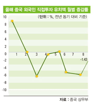 [중국] 외자 블랙홀 시대 종언 "외자 이탈 ‘뚜렷’…제조업 ‘사면초가’ "