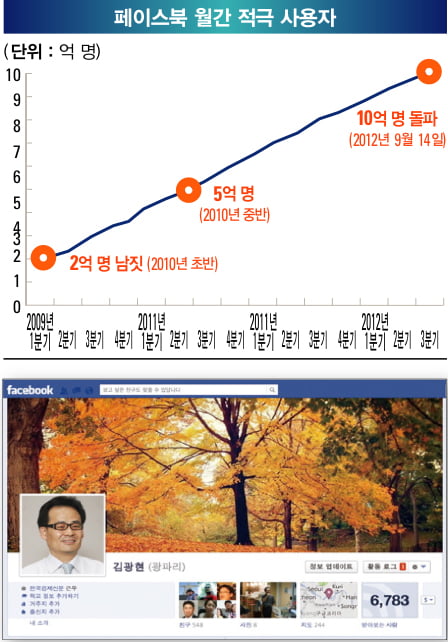 소셜 공간에서 울고 웃는 사람들 "페이스북 10억 명 돌파…‘소셜 인격’ 시대"