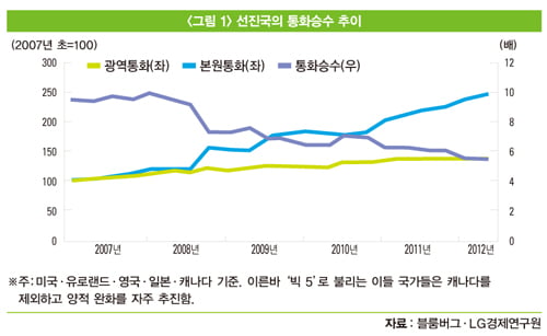 선진국 양적 완화, 유동성 장세로 이어지나 "풀린 돈 돌지 않아…소비·투자 실종"