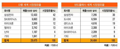 IT 집중 탐구-메모리 반도체 "반도체 산업 2년 내 새 ‘패러다임’ 온다"