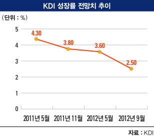 [경제성장률의 함정] 변화무쌍한 경제성장률 "성장률 2%대 진입…연구소 들‘바꿔 바꿔’"