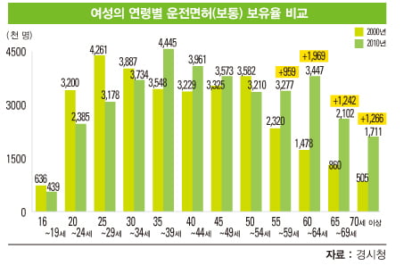 [일본] 힘세진 은퇴 여성 "내수 침체 풀어줄 소비 주체 부상"