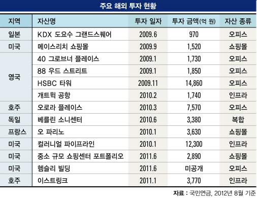 [국민연금 투자 성적표] 글로벌 금융시장 ‘큰손’ 부상 "세계 3대 연·기금 도약…수익률 ‘1위’"