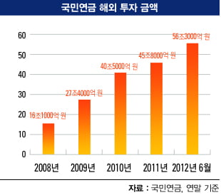 [국민연금 투자 성적표] 글로벌 금융시장 ‘큰손’ 부상 "세계 3대 연·기금 도약…수익률 ‘1위’"