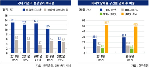 2012년 2분기 상장 기업 경영 분석 "수출·내수 부진… 1분기 성장률 ‘절반’"