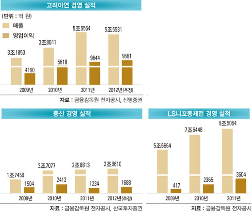 ‘비철금속 3인방’이 뜬다 "기술력 으뜸·실적 짱짱…은둔의 강자들"