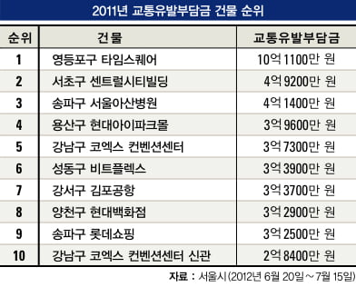 지난해 교통유발부담금 건물 순위…"타임스퀘어, 2년 연속 교통 유발 1위"