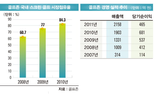 골프존 ‘ 완승’…점유율 90% 넘봐 "스크린 골프 시장, 춘추전국시대 끝?"