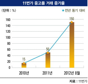 [불황 이기는 마케팅] 중고·렌털 비즈니스 전성기 "‘소유’보다 ‘소비’…부담 적고 만족도 ‘굿’"