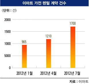 [불황 이기는 마케팅] 중고·렌털 비즈니스 전성기 "‘소유’보다 ‘소비’…부담 적고 만족도 ‘굿’"