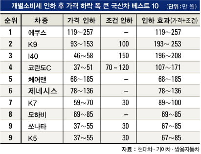 개별소비세 인하 후 가격 하락 폭 큰 국산차 베스트 10 "최대 257만 원 할인…‘ 싸다 싸’"