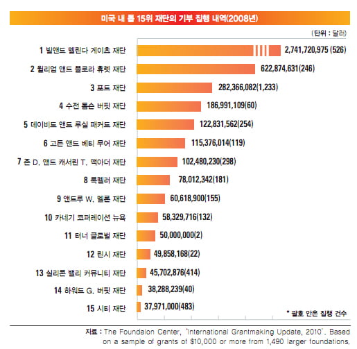 [빌 앤드 멜린다 게이츠 재단] 세계 최대 규모 재단 … 퍼주기 식 자선은 없었다