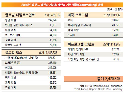 [빌 앤드 멜린다 게이츠 재단] 세계 최대 규모 재단 … 퍼주기 식 자선은 없었다