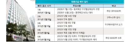 해외서 잘나가는 쌍용건설 위기 왜? "자산 할인 ‘ 부메랑’…새 주인 ‘ 오리무중’"