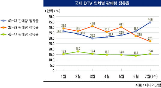 [가전 전쟁 최후 승자는] TV 시장 "패널·화질·OS 경쟁 ‘동시다발’"