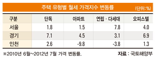 [부동산 포커스] 다세대주택이 뜨는 까닭 "젊은 수요자 몰려…양재·신대방 ‘유망’ "