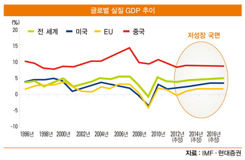 [화제의 리포트] ‘저성장 시대’의 선택 "안정된 실적·꾸준한 성장 기업 ‘ 매력적’"