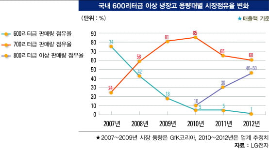 [가전 전쟁 최후 승자는] 냉장고 시장 "대형화·고효율·스마트 기술 ‘화두’"