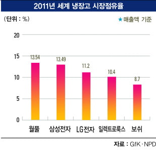 [가전 전쟁 최후 승자는] 냉장고 시장 "대형화·고효율·스마트 기술 ‘화두’"