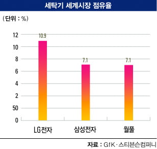 [가전 전쟁 최후 승자는] 세탁기 시장 "LG·삼성·월풀 ‘선두 다툼’ 치열"